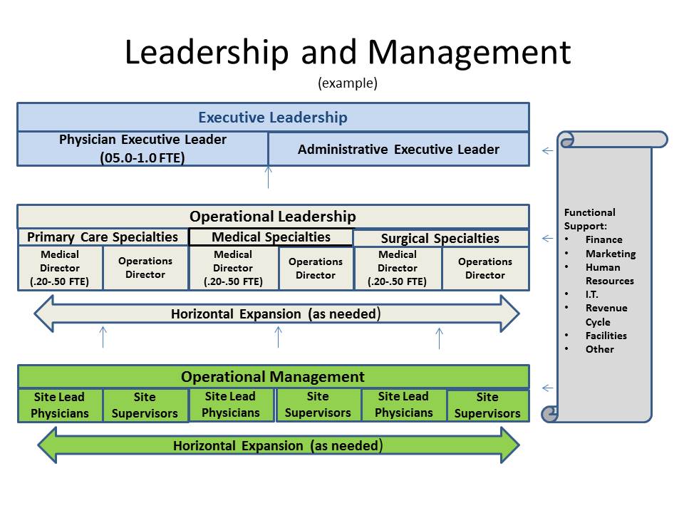 leadership management flow chart